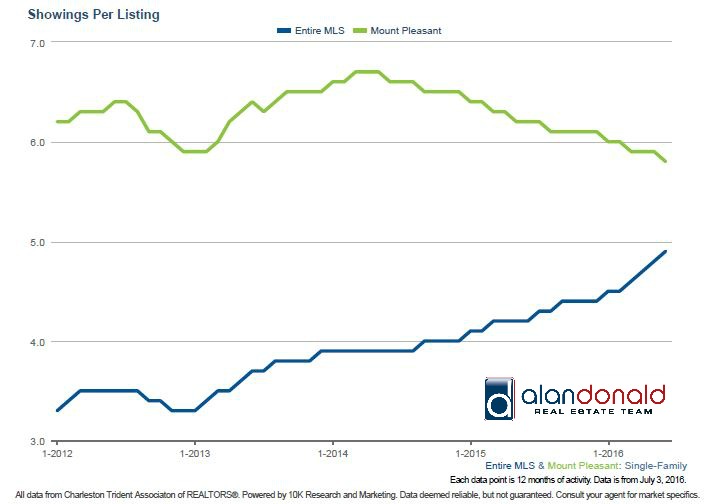 MP vs CHS showings Per Listing July 2016